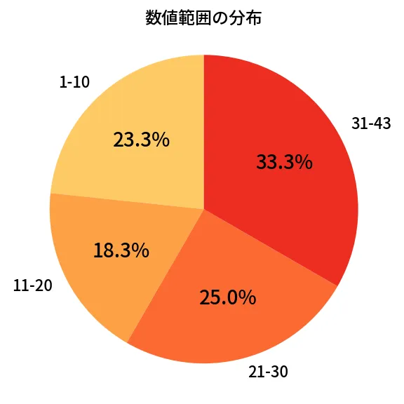 第1974回 ロト6 数値範囲の分布分析