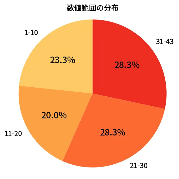 第1975回 ロト6 数値範囲の分布分析