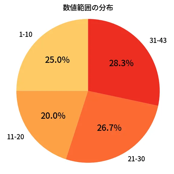 第1977回 ロト6 数値範囲の分布分析