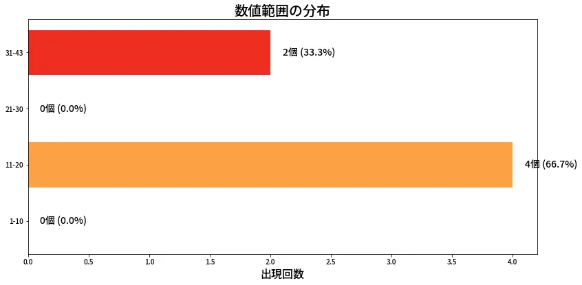 第1975回 ロト6 数値範囲の分布分析