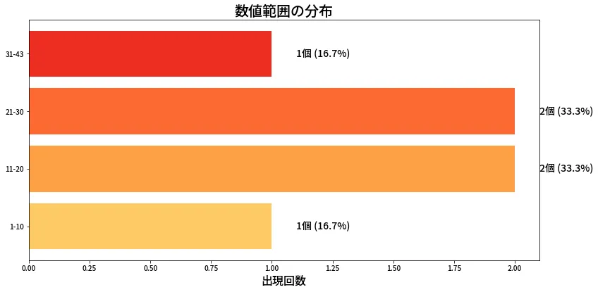 第1977回 ロト6 数値範囲の分布分析