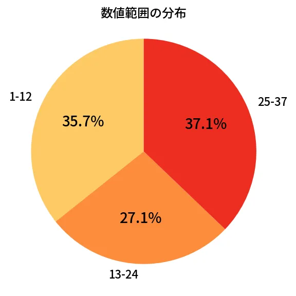 第614回 ロト7 数値範囲の分布分析