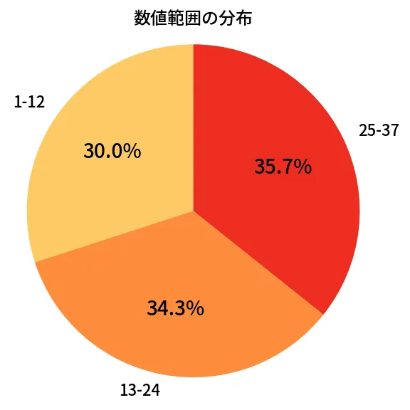 第615回 ロト7 数値範囲の分布分析