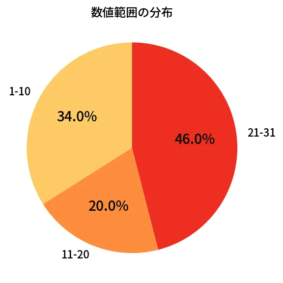 第1321回 ミニロト 数値範囲の分布