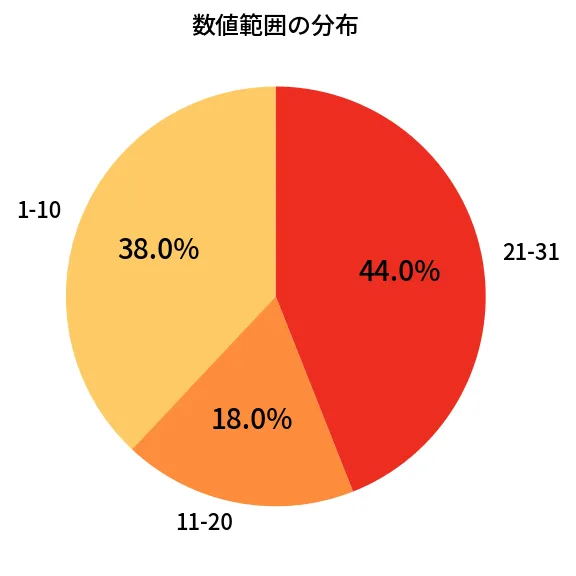 第1322回 ミニロト 数値範囲の分布