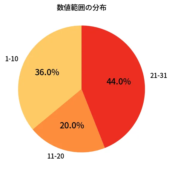 第1324回 ミニロト 数値範囲の分布