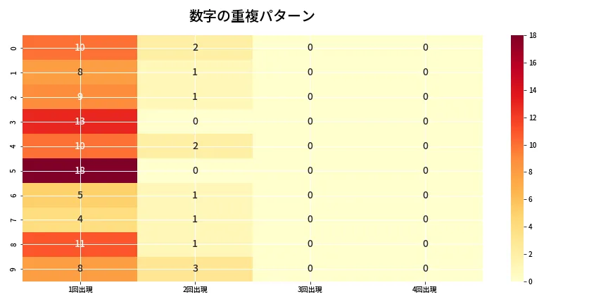 第6654回 ナンバーズ4 重複パターン分析