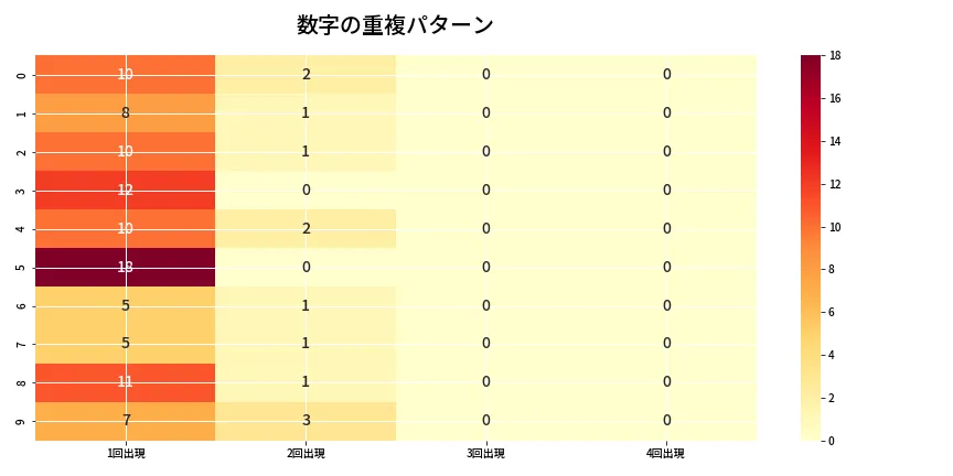 第6655回 ナンバーズ4 重複パターン分析