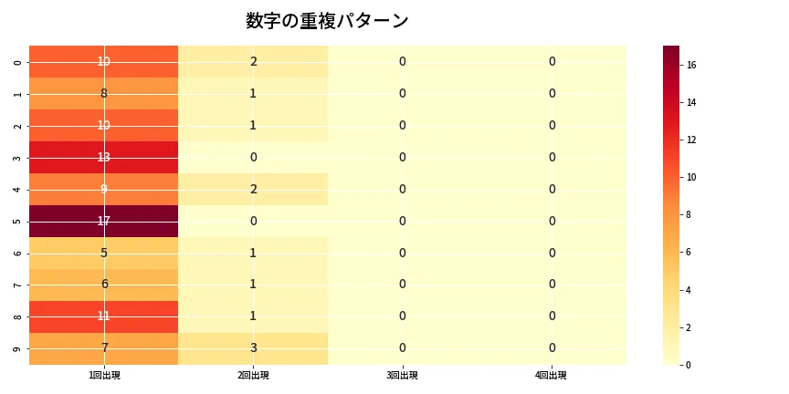 第6656回 ナンバーズ4 重複パターン分析