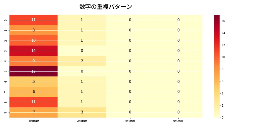 第6657回 ナンバーズ4 重複パターン分析