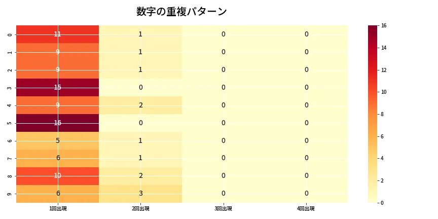 第6658回 ナンバーズ4 重複パターン分析