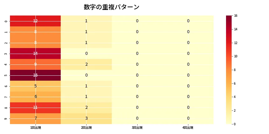 第6659回 ナンバーズ4 重複パターン分析