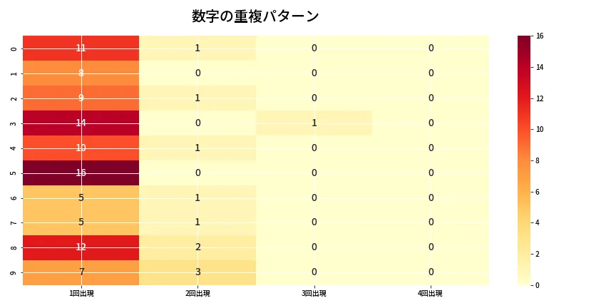 第6661回 ナンバーズ4 重複パターン分析