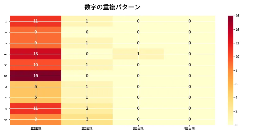 第6662回 ナンバーズ4 重複パターン分析