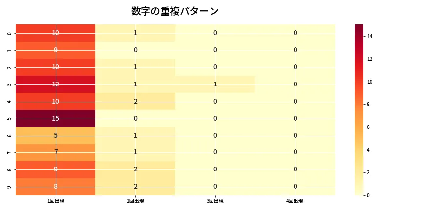 第6664回 ナンバーズ4 重複パターン分析