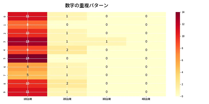 第6668回 ナンバーズ4 重複パターン分析