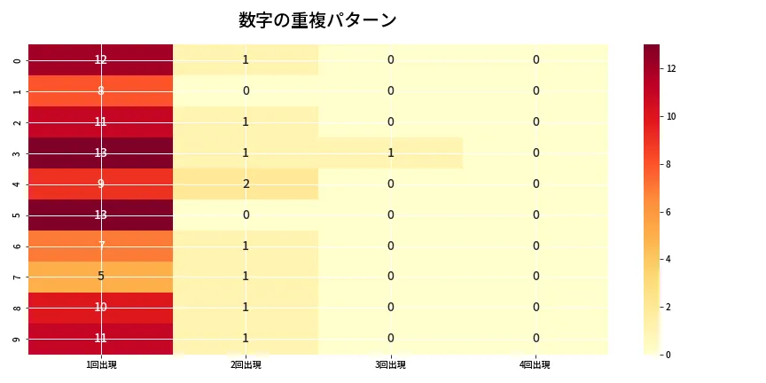 第6669回 ナンバーズ4 重複パターン分析