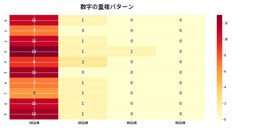 第6670回 ナンバーズ4 重複パターン分析