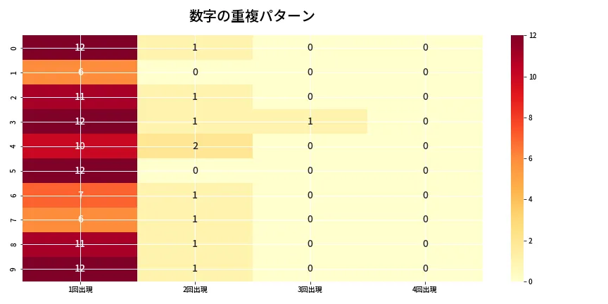 第6671回 ナンバーズ4 重複パターン分析