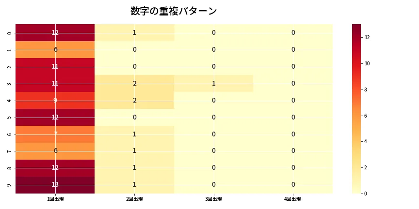 第6672回 ナンバーズ4 重複パターン分析