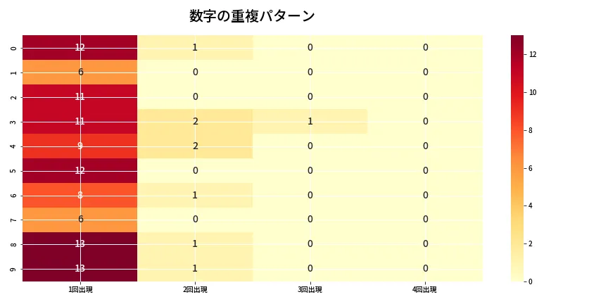 第6673回 ナンバーズ4 重複パターン分析