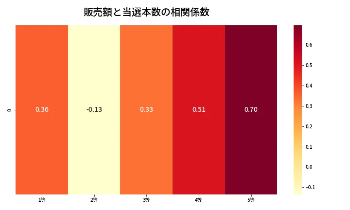 第1975回 ロト6 売上と当選の相関ヒートマップ
