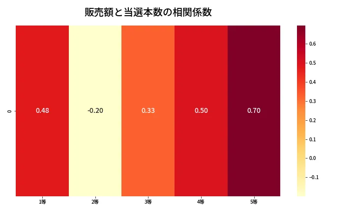 第1976回 ロト6 売上と当選の相関ヒートマップ
