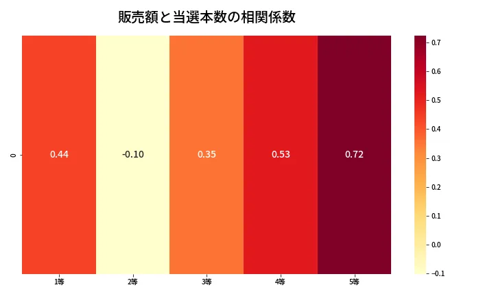 第1977回 ロト6 売上と当選の相関ヒートマップ