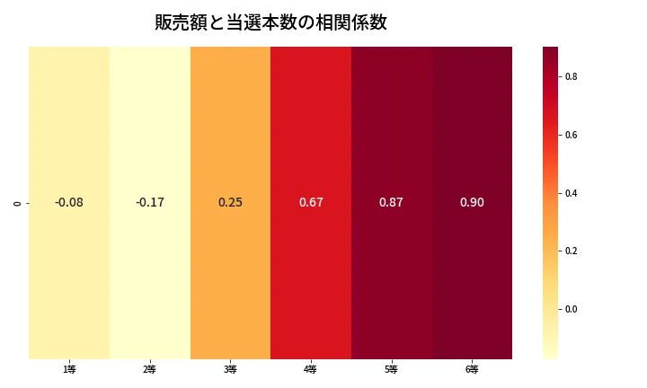 第613回 ロト7 売上と当選の相関ヒートマップ