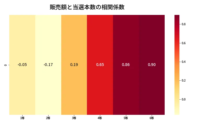 第614回 ロト7 売上と当選の相関ヒートマップ