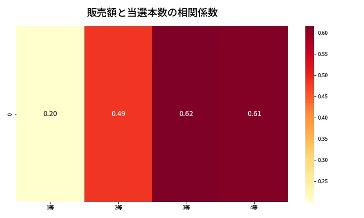 第1322回 ミニロト 売上と当選の相関ヒートマップ
