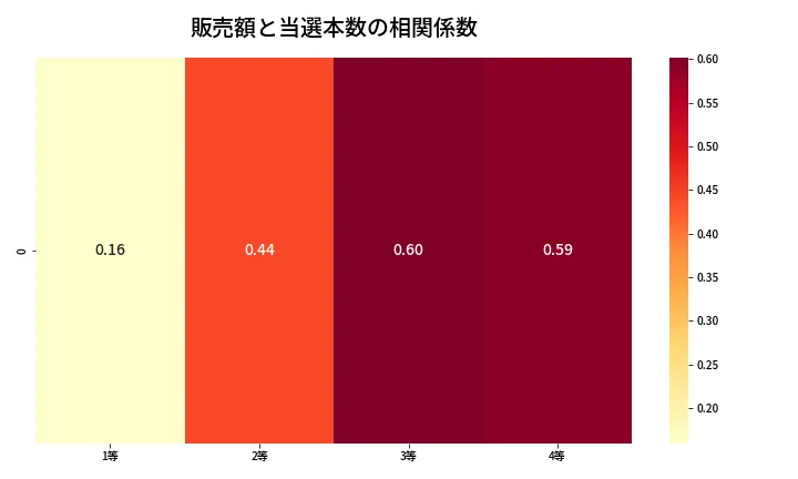 第1324回 ミニロト 売上と当選の相関ヒートマップ