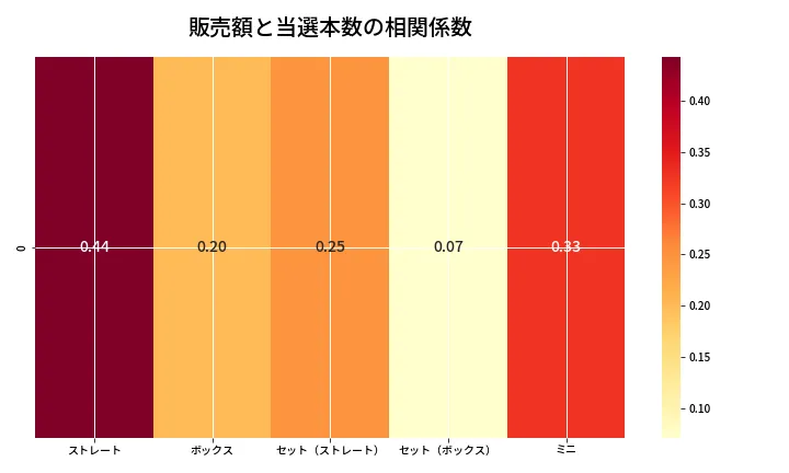 第6654回 ナンバーズ3 売上と当選の相関ヒートマップ