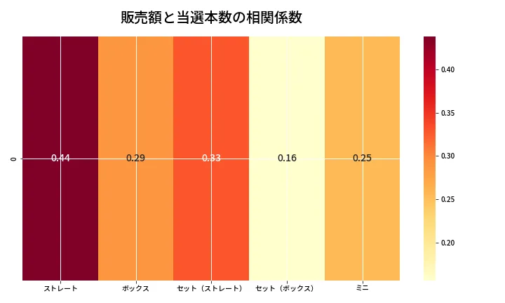 第6655回 ナンバーズ3 売上と当選の相関ヒートマップ