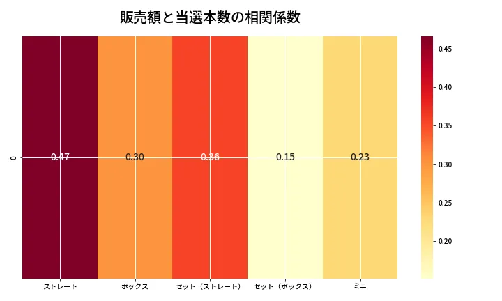 第6658回 ナンバーズ3 売上と当選の相関ヒートマップ