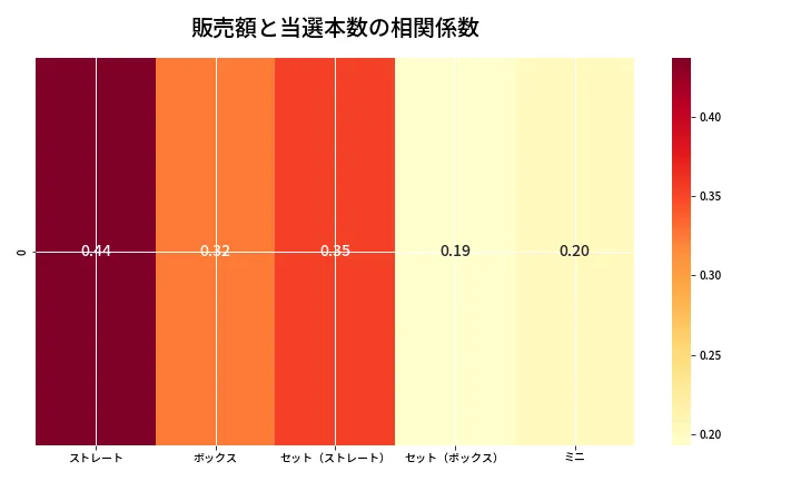 第6659回 ナンバーズ3 売上と当選の相関ヒートマップ