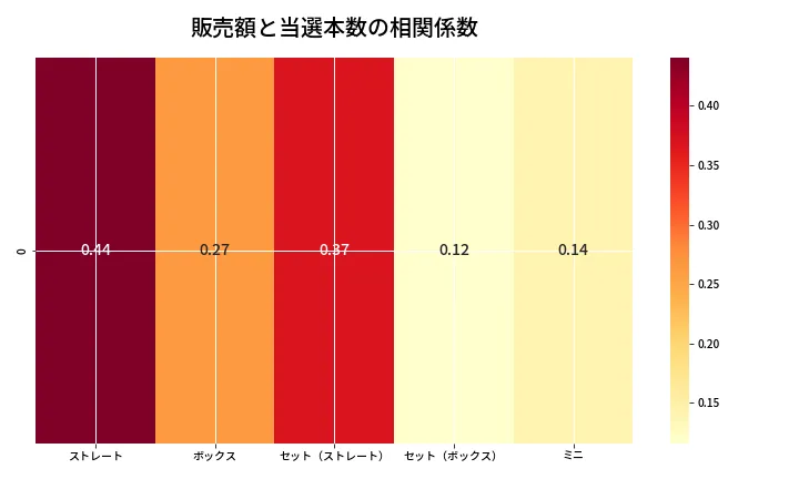 第6662回 ナンバーズ3 売上と当選の相関ヒートマップ