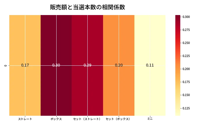 第6663回 ナンバーズ3 売上と当選の相関ヒートマップ