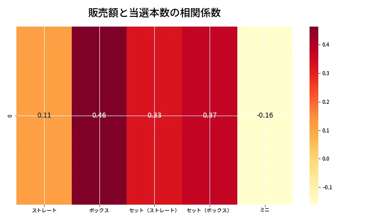 第6664回 ナンバーズ3 売上と当選の相関ヒートマップ