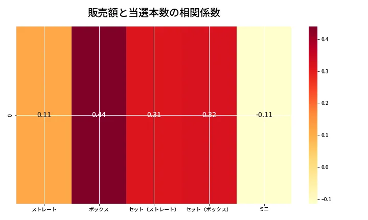 第6666回 ナンバーズ3 売上と当選の相関ヒートマップ