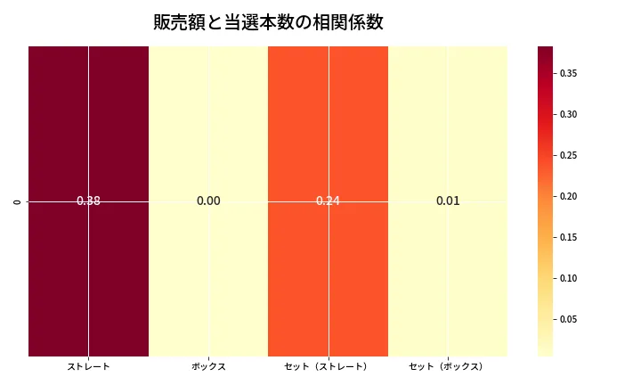 第6656回 ナンバーズ4 売上と当選の相関ヒートマップ