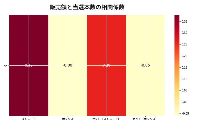 第6658回 ナンバーズ4 売上と当選の相関ヒートマップ