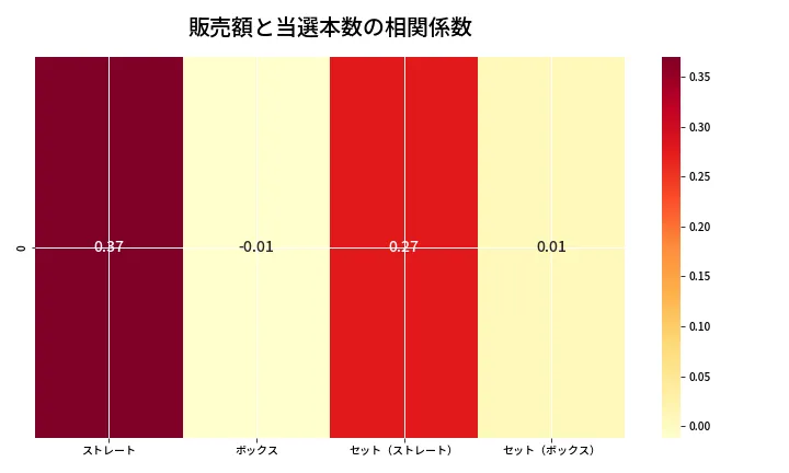 第6660回 ナンバーズ4 売上と当選の相関ヒートマップ