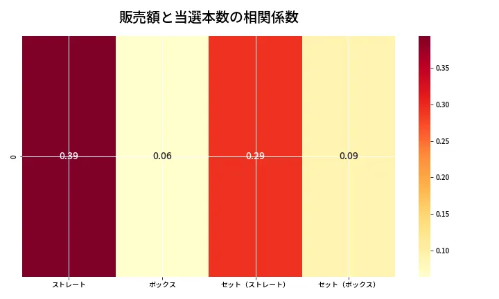 第6661回 ナンバーズ4 売上と当選の相関ヒートマップ