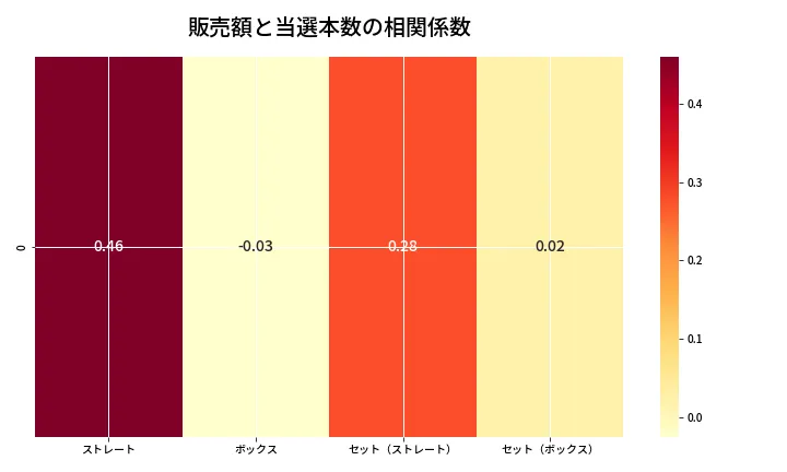 第6662回 ナンバーズ4 売上と当選の相関ヒートマップ