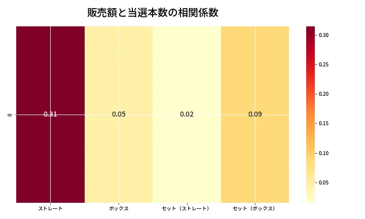 第6663回 ナンバーズ4 売上と当選の相関ヒートマップ