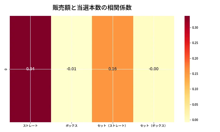 第6664回 ナンバーズ4 売上と当選の相関ヒートマップ