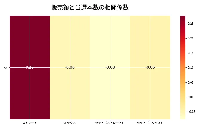 第6665回 ナンバーズ4 売上と当選の相関ヒートマップ