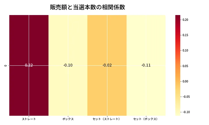 第6667回 ナンバーズ4 売上と当選の相関ヒートマップ