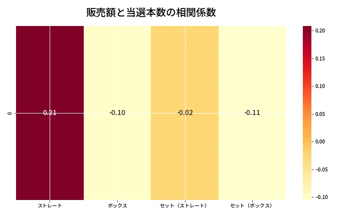 第6668回 ナンバーズ4 売上と当選の相関ヒートマップ